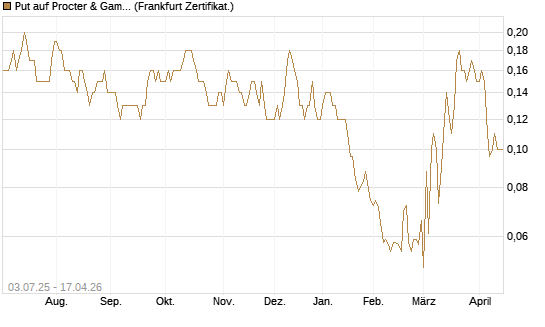 Put auf Procter & Gamble [Société Générale Effekten GmbH] Chart