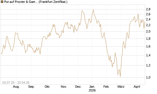 Put auf Procter & Gamble [Société Générale Effekten GmbH] Chart