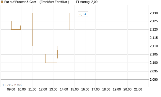 Put auf Procter & Gamble [Société Générale Effekten GmbH] Chart