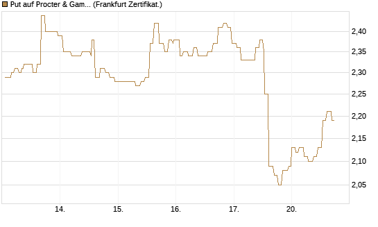 Put auf Procter & Gamble [Société Générale Effekten GmbH] Chart
