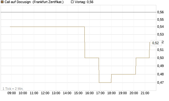Call auf Docusign [Société Générale Effekten GmbH] Chart