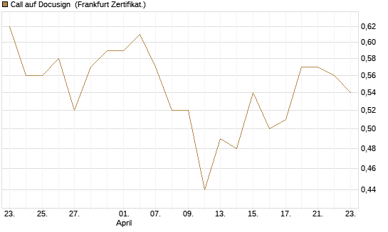 Call auf Docusign [Société Générale Effekten GmbH] Chart