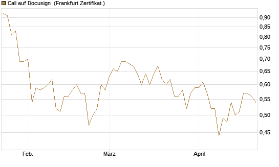 Call auf Docusign [Société Générale Effekten GmbH] Chart