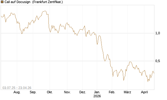 Call auf Docusign [Société Générale Effekten GmbH] Chart