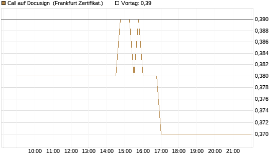Call auf Docusign [Société Générale Effekten GmbH] Chart