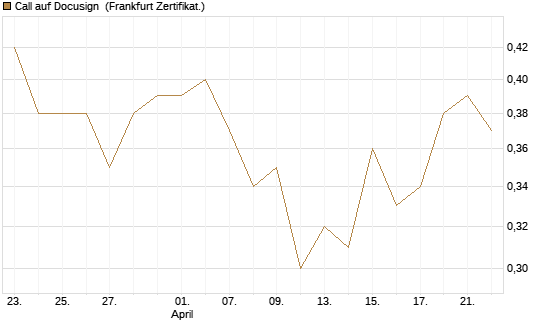 Call auf Docusign [Société Générale Effekten GmbH] Chart