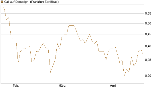 Call auf Docusign [Société Générale Effekten GmbH] Chart
