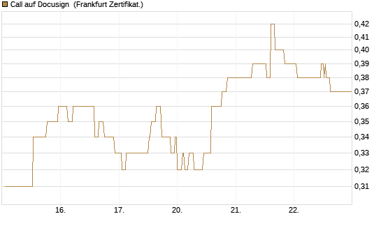 Call auf Docusign [Société Générale Effekten GmbH] Chart