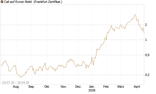 Call auf Exxon Mobil [Société Générale Effekten GmbH] Chart