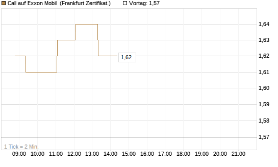 Call auf Exxon Mobil [Société Générale Effekten GmbH] Chart