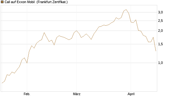Call auf Exxon Mobil [Société Générale Effekten GmbH] Chart