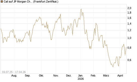 Call auf JP Morgan Chase [Société Générale Effekten GmbH] Chart