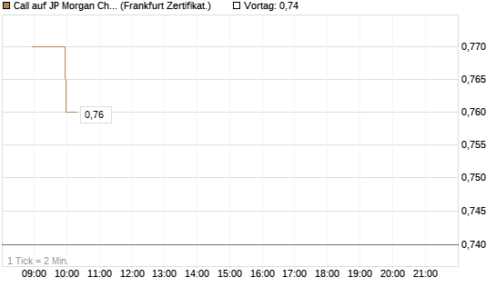 Call auf JP Morgan Chase [Société Générale Effekten GmbH] Chart