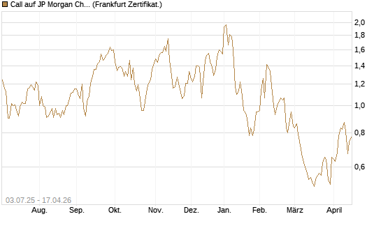 Call auf JP Morgan Chase [Société Générale Effekten GmbH] Chart
