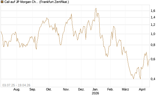 Call auf JP Morgan Chase [Société Générale Effekten GmbH] Chart