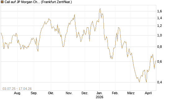 Call auf JP Morgan Chase [Société Générale Effekten GmbH] Chart