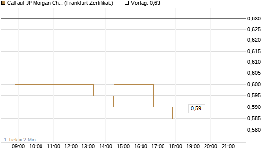 Call auf JP Morgan Chase [Société Générale Effekten GmbH] Chart
