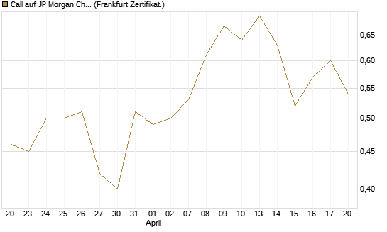Call auf JP Morgan Chase [Société Générale Effekten GmbH] Chart