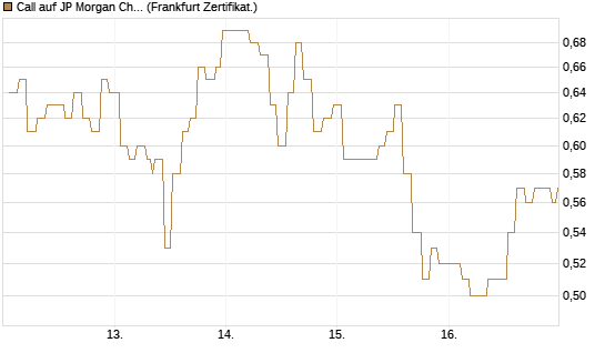 Call auf JP Morgan Chase [Société Générale Effekten GmbH] Chart