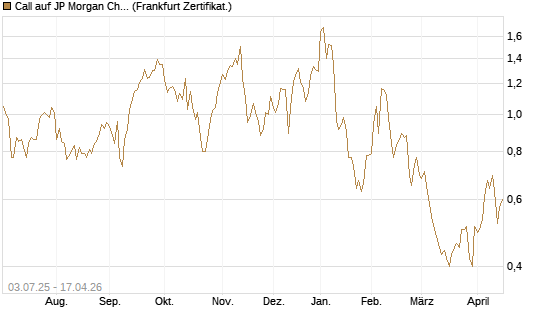 Call auf JP Morgan Chase [Société Générale Effekten GmbH] Chart