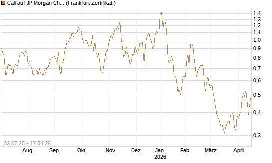 Call auf JP Morgan Chase [Société Générale Effekten GmbH] Chart