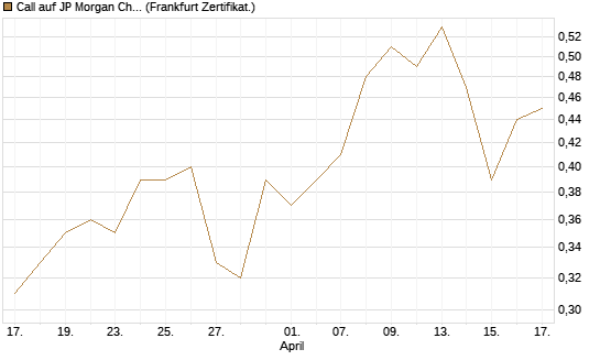 Call auf JP Morgan Chase [Société Générale Effekten GmbH] Chart