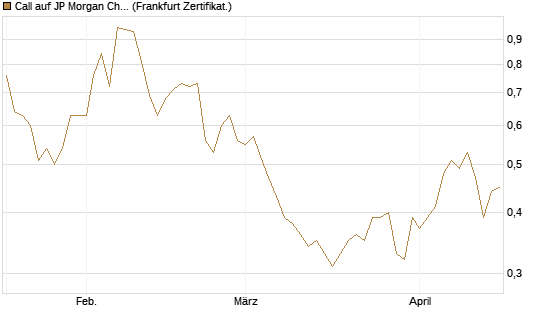 Call auf JP Morgan Chase [Société Générale Effekten GmbH] Chart