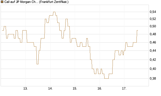 Call auf JP Morgan Chase [Société Générale Effekten GmbH] Chart