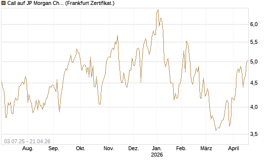 Call auf JP Morgan Chase [Société Générale Effekten GmbH] Chart