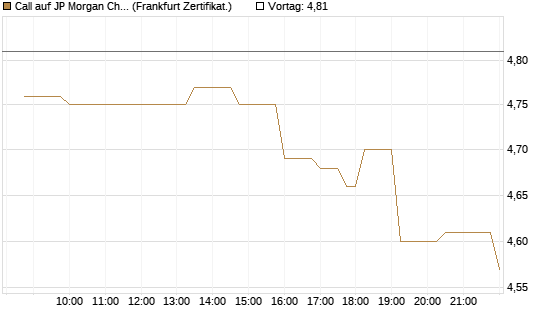Call auf JP Morgan Chase [Société Générale Effekten GmbH] Chart
