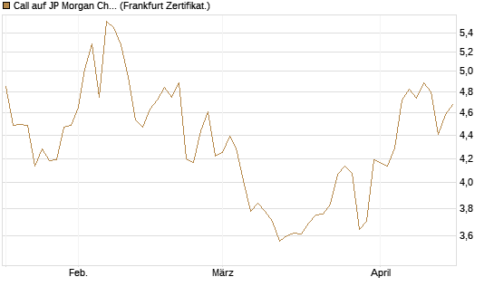 Call auf JP Morgan Chase [Société Générale Effekten GmbH] Chart