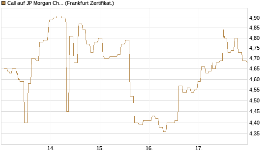 Call auf JP Morgan Chase [Société Générale Effekten GmbH] Chart