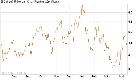 Call auf JP Morgan Chase [Société Générale Effekten GmbH] Chart