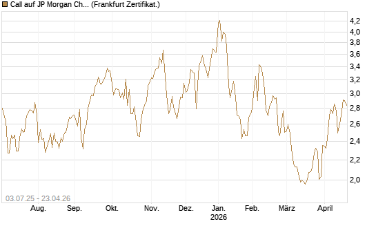 Call auf JP Morgan Chase [Société Générale Effekten GmbH] Chart