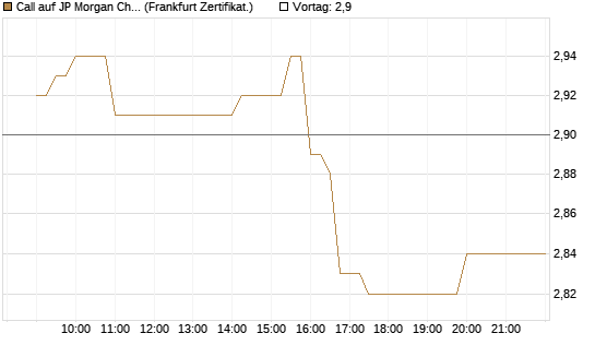Call auf JP Morgan Chase [Société Générale Effekten GmbH] Chart