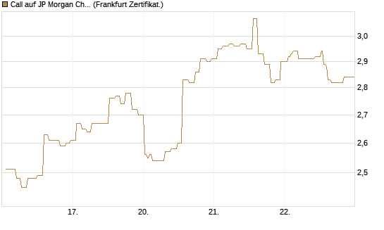 Call auf JP Morgan Chase [Société Générale Effekten GmbH] Chart