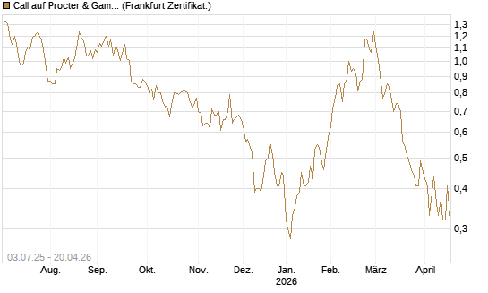 Call auf Procter & Gamble [Société Générale Effekten GmbH] Chart