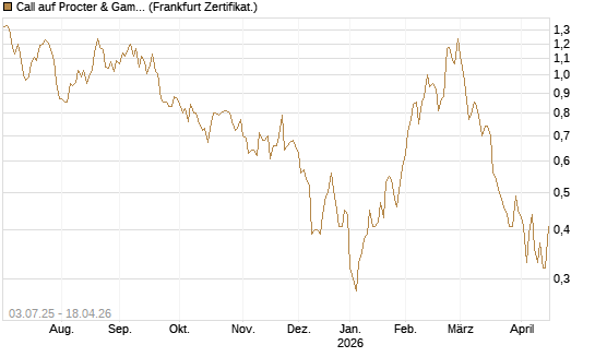 Call auf Procter & Gamble [Société Générale Effekten GmbH] Chart