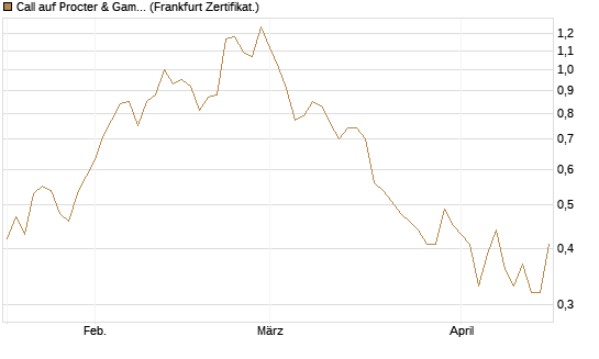 Call auf Procter & Gamble [Société Générale Effekten GmbH] Chart