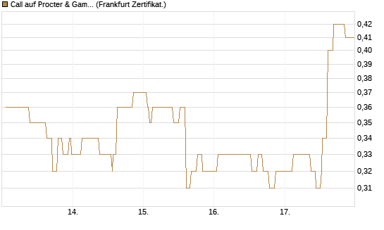 Call auf Procter & Gamble [Société Générale Effekten GmbH] Chart