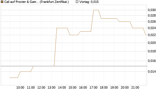 Call auf Procter & Gamble [Société Générale Effekten GmbH] Chart