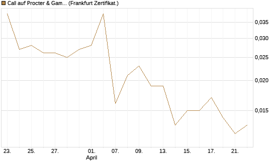 Call auf Procter & Gamble [Société Générale Effekten GmbH] Chart