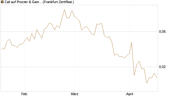 Call auf Procter & Gamble [Société Générale Effekten GmbH] Chart