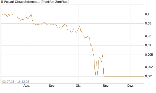 Put auf Gilead Sciences [Société Générale Effekten GmbH] Chart