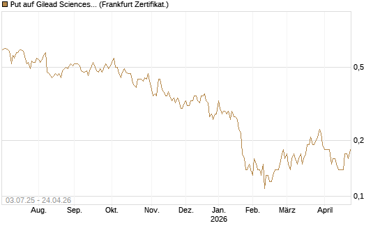 Put auf Gilead Sciences [Société Générale Effekten GmbH] Chart
