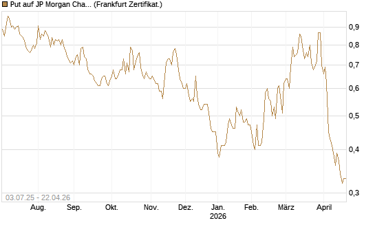 Put auf JP Morgan Chase [Société Générale Effekten GmbH] Chart