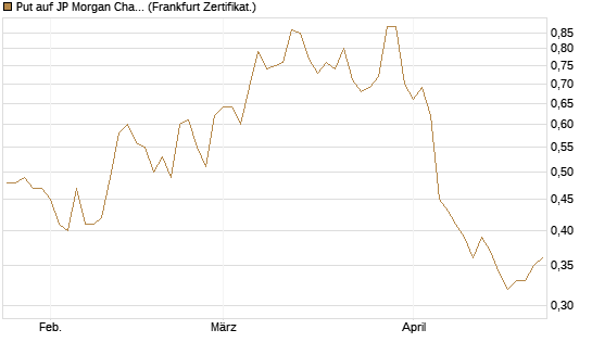 Put auf JP Morgan Chase [Société Générale Effekten GmbH] Chart