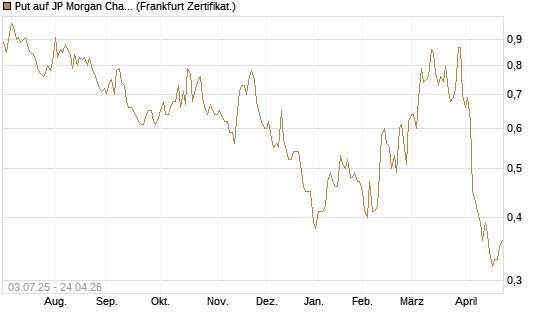 Put auf JP Morgan Chase [Société Générale Effekten GmbH] Chart