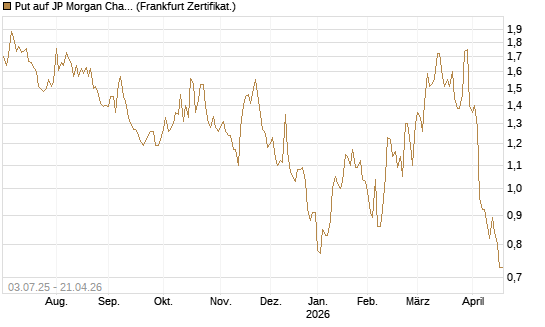 Put auf JP Morgan Chase [Société Générale Effekten GmbH] Chart