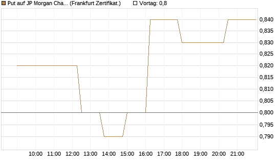Put auf JP Morgan Chase [Société Générale Effekten GmbH] Chart